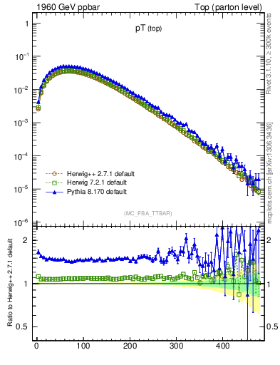 Plot of pTtop in 1960 GeV ppbar collisions