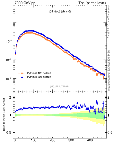 Plot of pTtop in 7000 GeV pp collisions