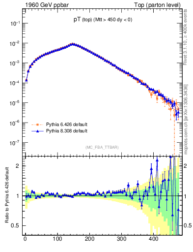 Plot of pTtop in 1960 GeV ppbar collisions