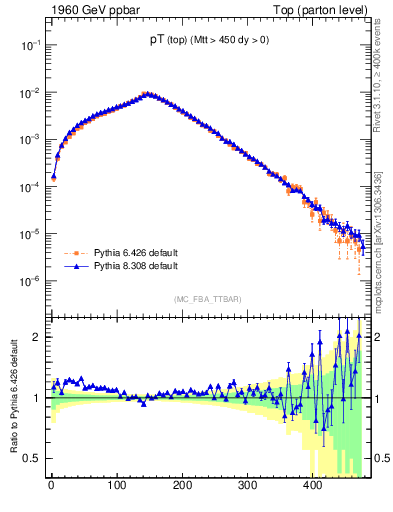 Plot of pTtop in 1960 GeV ppbar collisions