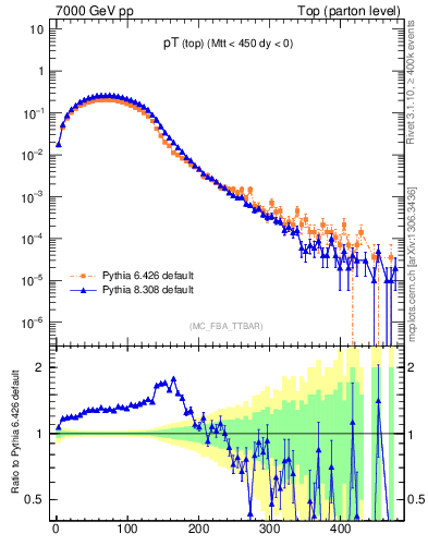 Plot of pTtop in 7000 GeV pp collisions