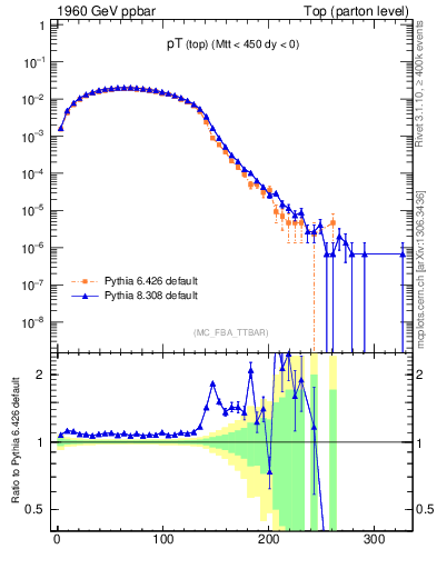 Plot of pTtop in 1960 GeV ppbar collisions