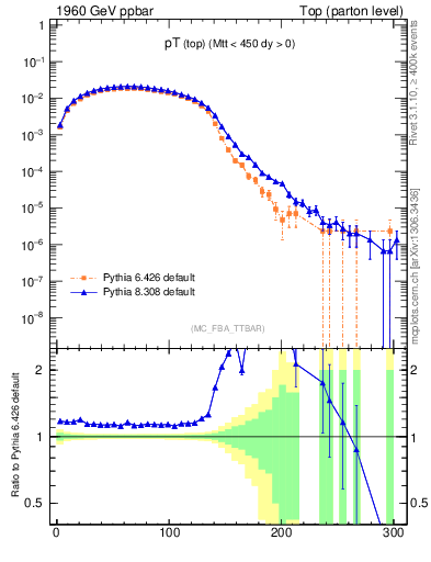Plot of pTtop in 1960 GeV ppbar collisions