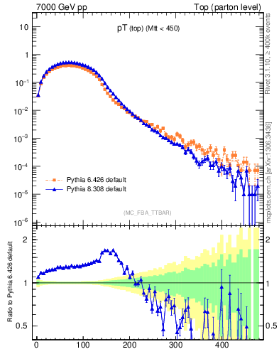 Plot of pTtop in 7000 GeV pp collisions