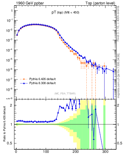Plot of pTtop in 1960 GeV ppbar collisions
