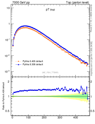 Plot of pTtop in 7000 GeV pp collisions
