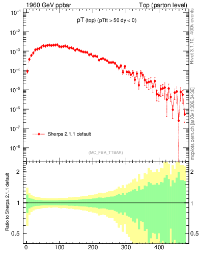 Plot of pTtop in 1960 GeV ppbar collisions