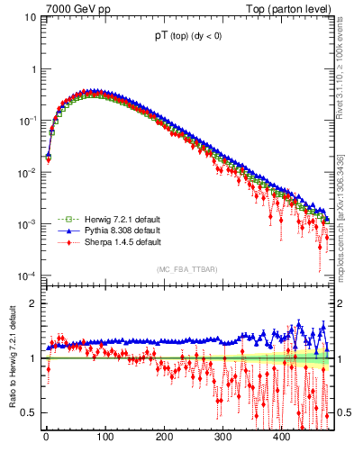 Plot of pTtop in 7000 GeV pp collisions