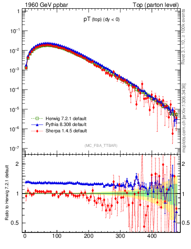 Plot of pTtop in 1960 GeV ppbar collisions