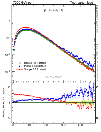 Plot of pTtop in 7000 GeV pp collisions