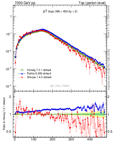 Plot of pTtop in 7000 GeV pp collisions