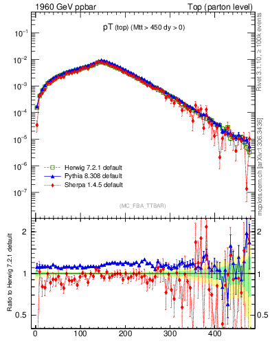 Plot of pTtop in 1960 GeV ppbar collisions
