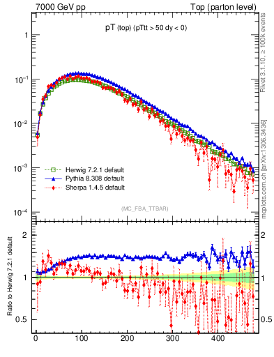 Plot of pTtop in 7000 GeV pp collisions