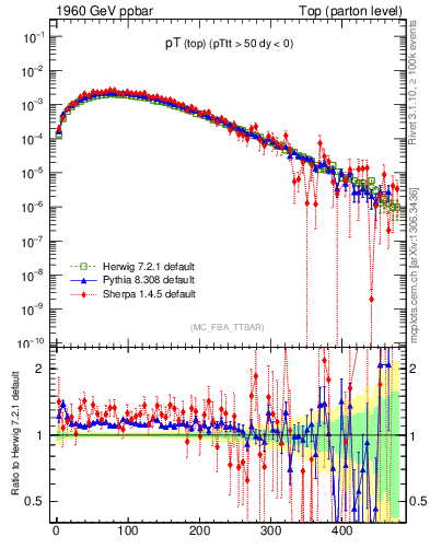 Plot of pTtop in 1960 GeV ppbar collisions
