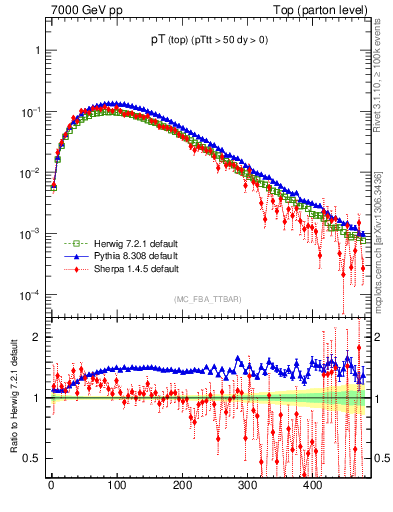 Plot of pTtop in 7000 GeV pp collisions
