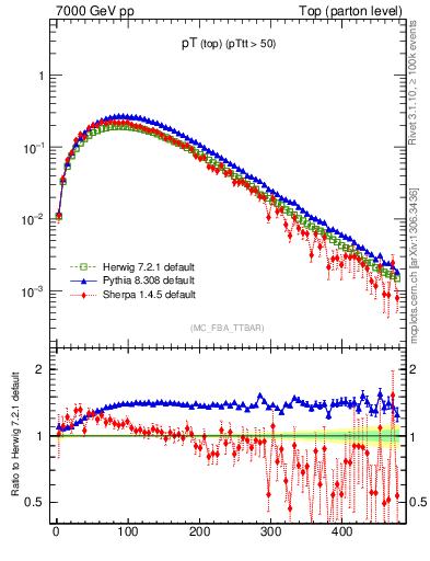 Plot of pTtop in 7000 GeV pp collisions