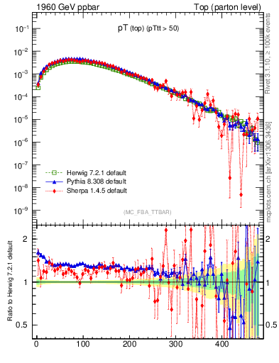 Plot of pTtop in 1960 GeV ppbar collisions