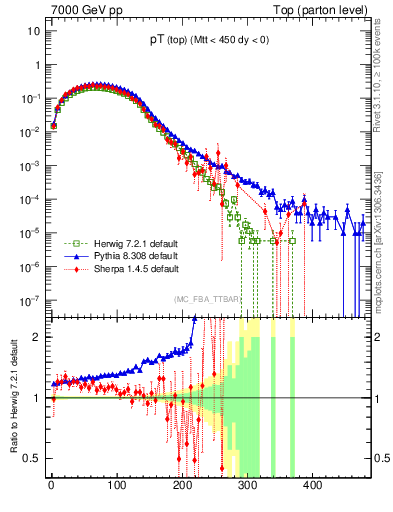 Plot of pTtop in 7000 GeV pp collisions
