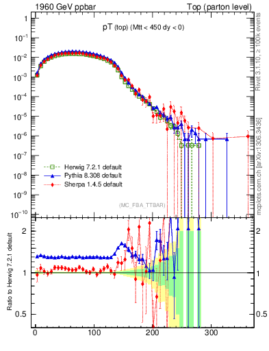 Plot of pTtop in 1960 GeV ppbar collisions