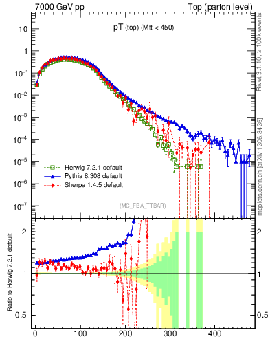 Plot of pTtop in 7000 GeV pp collisions