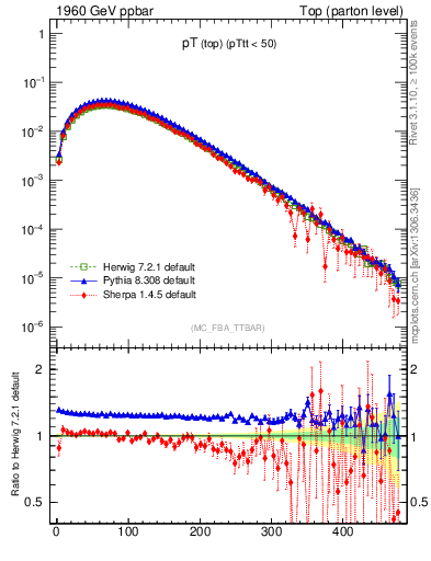 Plot of pTtop in 1960 GeV ppbar collisions