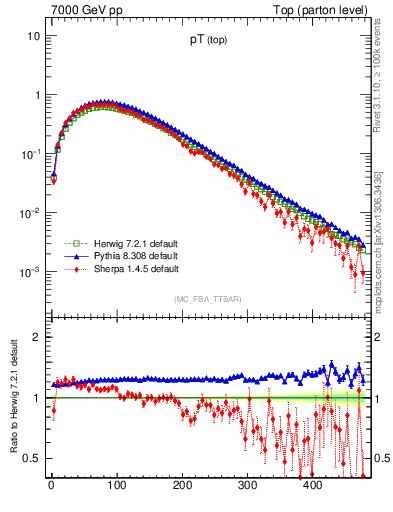 Plot of pTtop in 7000 GeV pp collisions
