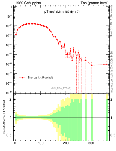 Plot of pTtop in 1960 GeV ppbar collisions