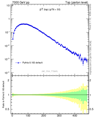 Plot of pTtop in 7000 GeV pp collisions