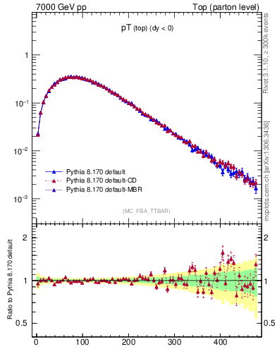 Plot of pTtop in 7000 GeV pp collisions