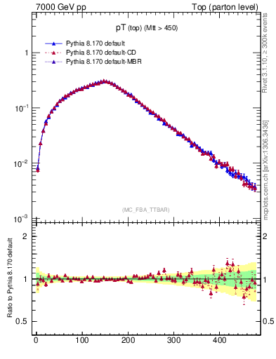 Plot of pTtop in 7000 GeV pp collisions