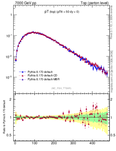 Plot of pTtop in 7000 GeV pp collisions
