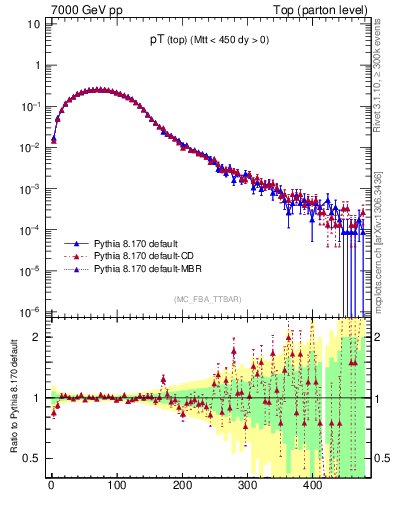 Plot of pTtop in 7000 GeV pp collisions