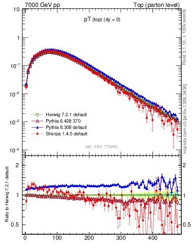 Plot of pTtop in 7000 GeV pp collisions