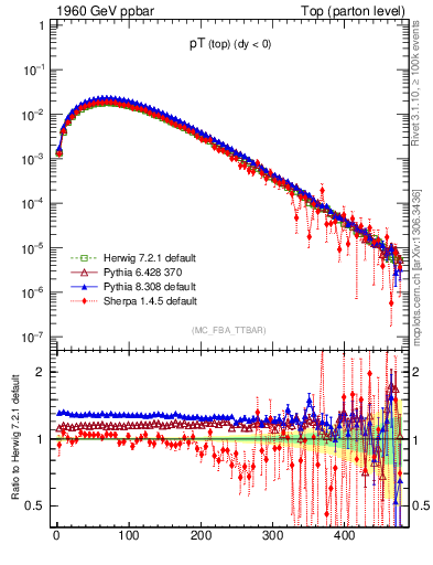 Plot of pTtop in 1960 GeV ppbar collisions