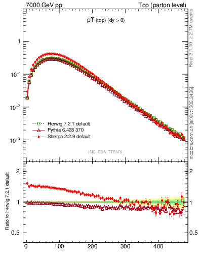 Plot of pTtop in 7000 GeV pp collisions