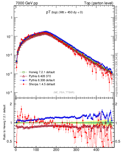 Plot of pTtop in 7000 GeV pp collisions