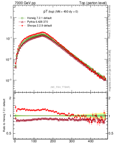 Plot of pTtop in 7000 GeV pp collisions