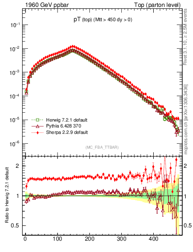 Plot of pTtop in 1960 GeV ppbar collisions