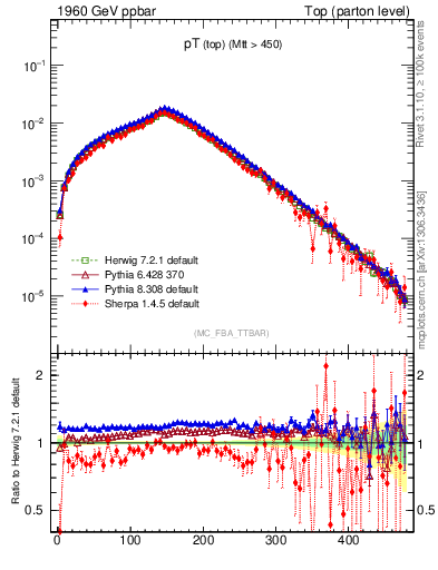 Plot of pTtop in 1960 GeV ppbar collisions