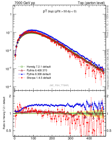 Plot of pTtop in 7000 GeV pp collisions