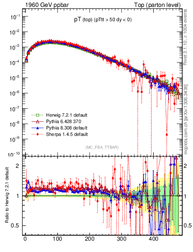 Plot of pTtop in 1960 GeV ppbar collisions