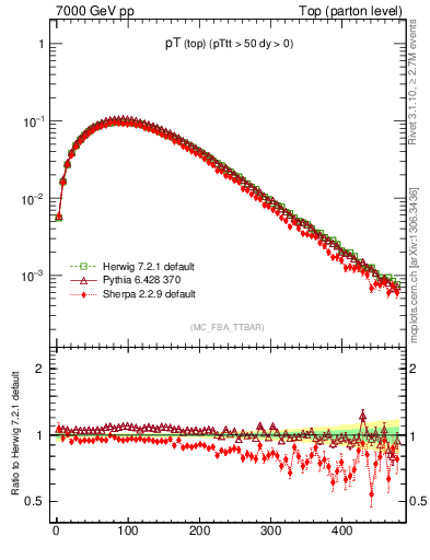 Plot of pTtop in 7000 GeV pp collisions