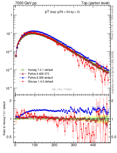 Plot of pTtop in 7000 GeV pp collisions