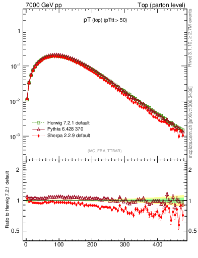 Plot of pTtop in 7000 GeV pp collisions