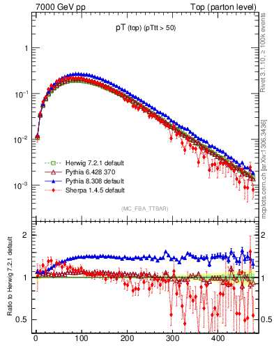 Plot of pTtop in 7000 GeV pp collisions