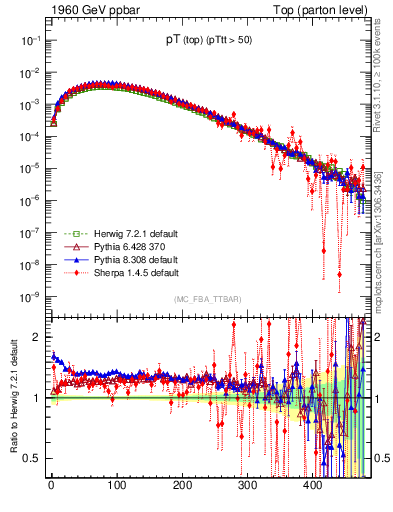 Plot of pTtop in 1960 GeV ppbar collisions