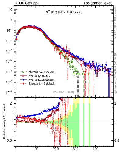 Plot of pTtop in 7000 GeV pp collisions