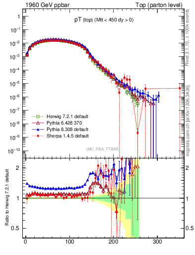 Plot of pTtop in 1960 GeV ppbar collisions