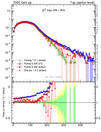 Plot of pTtop in 7000 GeV pp collisions