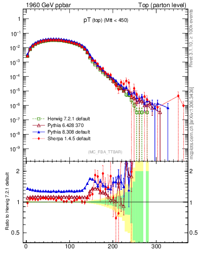 Plot of pTtop in 1960 GeV ppbar collisions